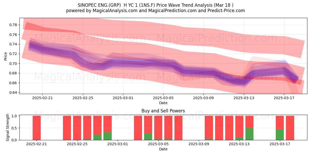  SINOPEC ENG.(GRP)  H YC 1 (1NS.F) Support and Resistance area (18 Mar) 