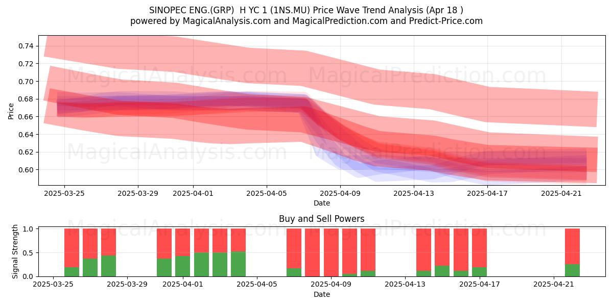  SINOPEC ENG.(GRP)  H YC 1 (1NS.MU) Support and Resistance area (18 Apr) 