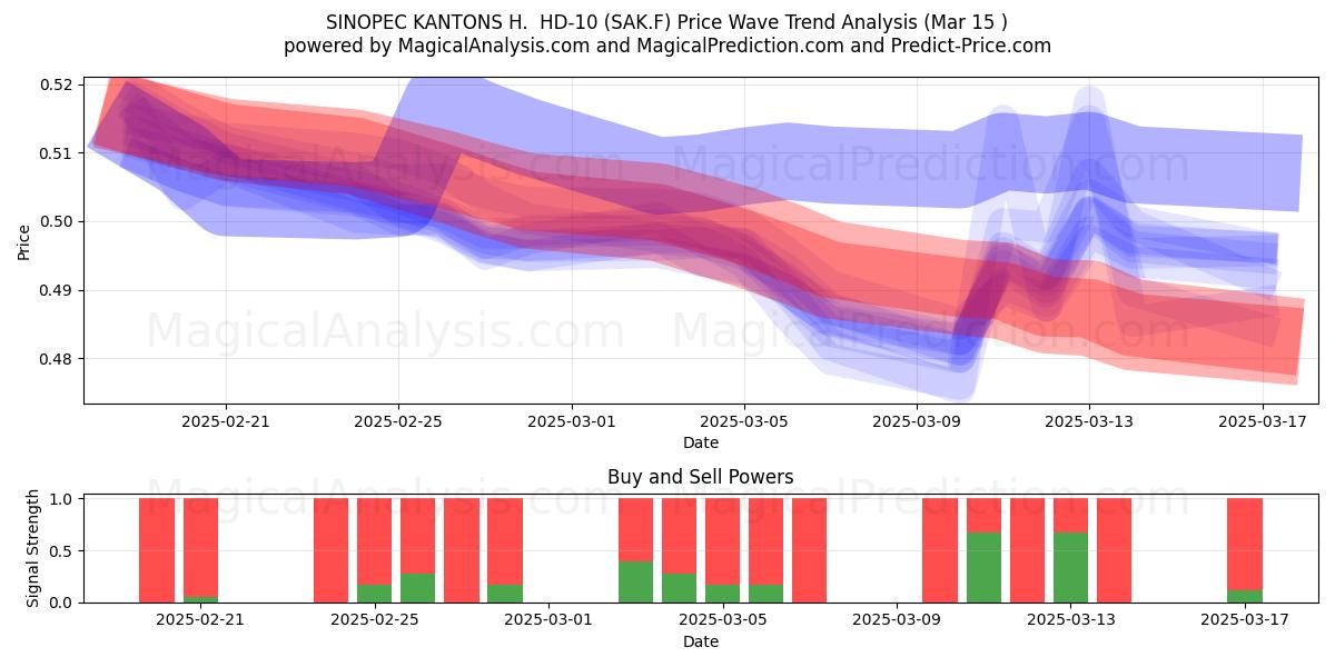  SINOPEC KANTONS H.  HD-10 (SAK.F) Support and Resistance area (15 Mar) 