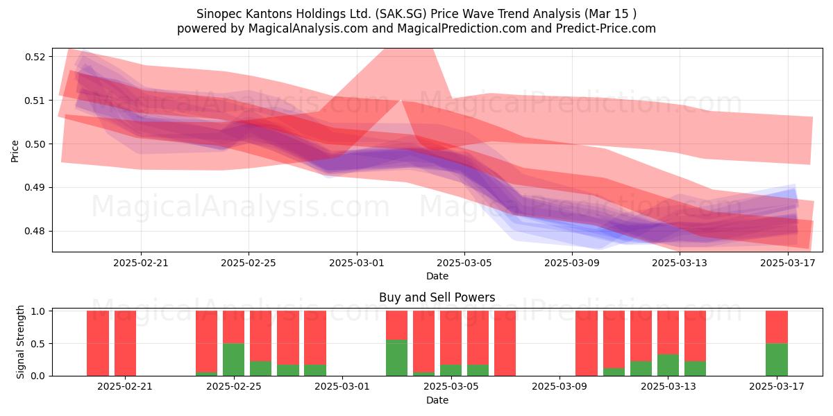  Sinopec Kantons Holdings Ltd. (SAK.SG) Support and Resistance area (15 Mar) 
