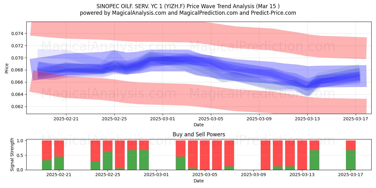  SINOPEC OILF. SERV. YC 1 (YIZH.F) Support and Resistance area (15 Mar) 