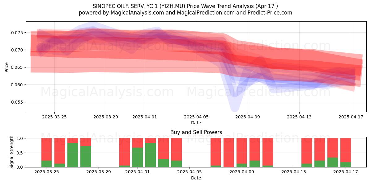  SINOPEC OILF. SERV. YC 1 (YIZH.MU) Support and Resistance area (17 Apr) 