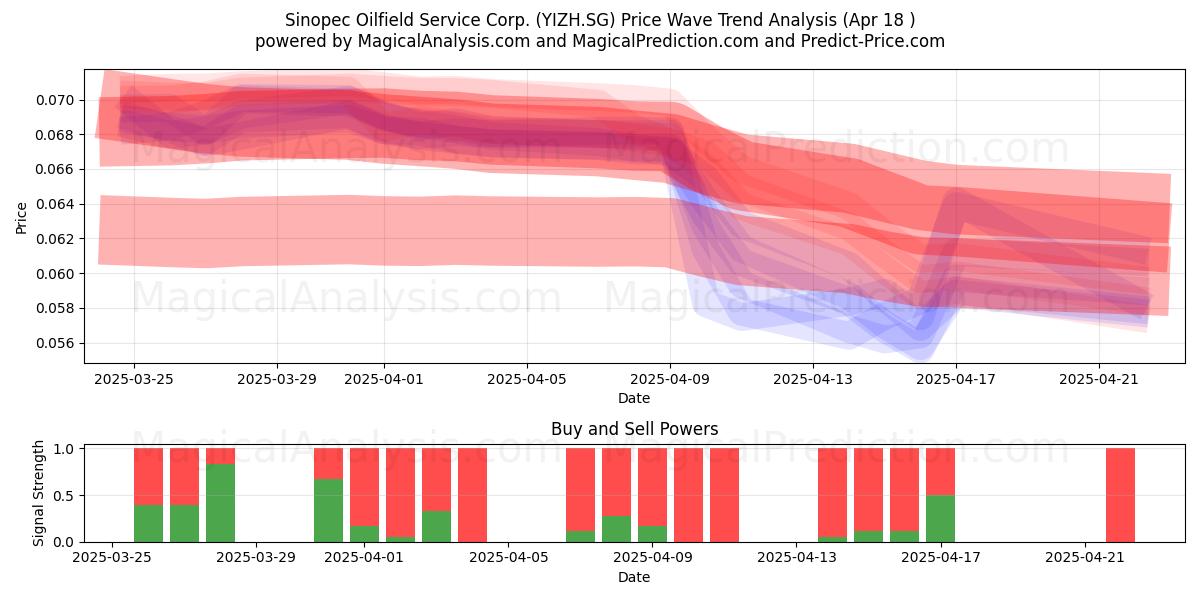  Sinopec Oilfield Service Corp. (YIZH.SG) Support and Resistance area (18 Apr) 