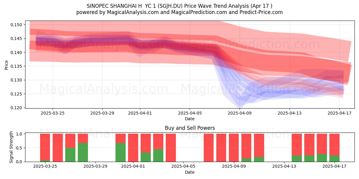  SINOPEC SHANGHAI H  YC 1 (SGJH.DU) Support and Resistance area (17 Apr) 