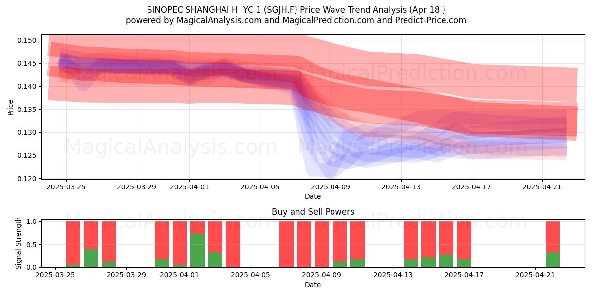  SINOPEC SHANGHAI H  YC 1 (SGJH.F) Support and Resistance area (18 Apr) 