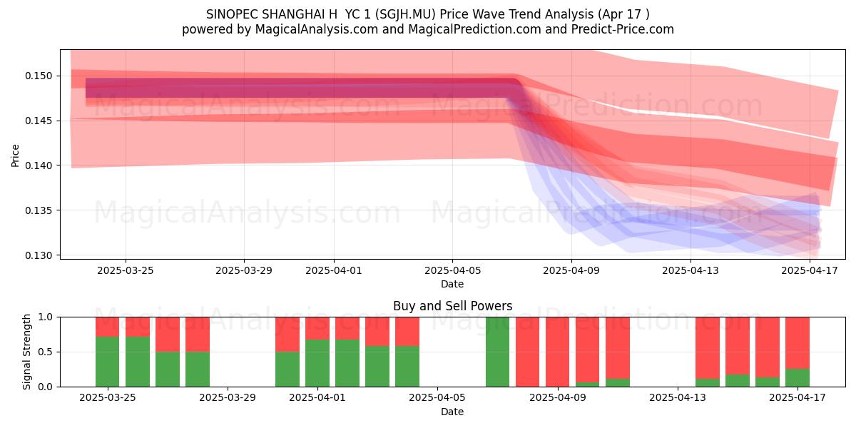  SINOPEC SHANGHAI H  YC 1 (SGJH.MU) Support and Resistance area (17 Apr) 