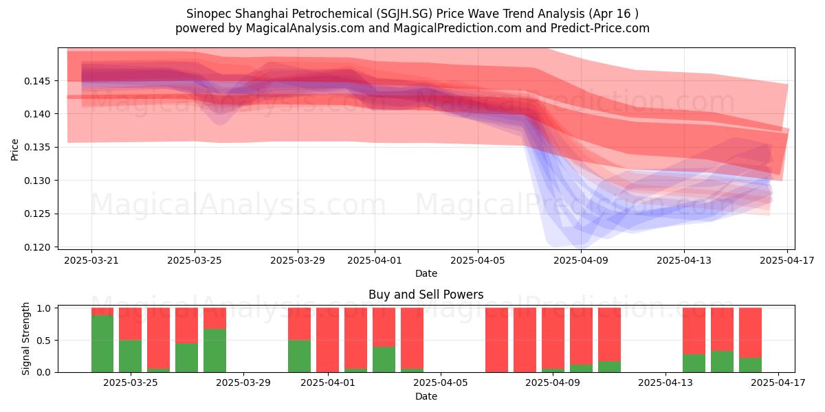  Sinopec Shanghai Petrochemical (SGJH.SG) Support and Resistance area (16 Apr) 