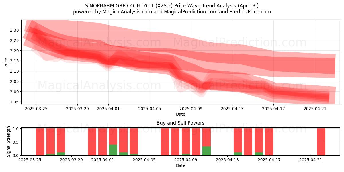  SINOPHARM GRP CO. H  YC 1 (X2S.F) Support and Resistance area (18 Apr) 