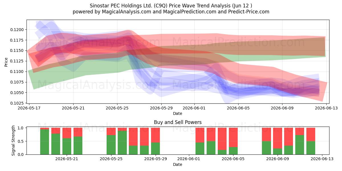  Sinostar PEC Holdings Ltd. (C9Q) Support and Resistance area (11 Jun) 