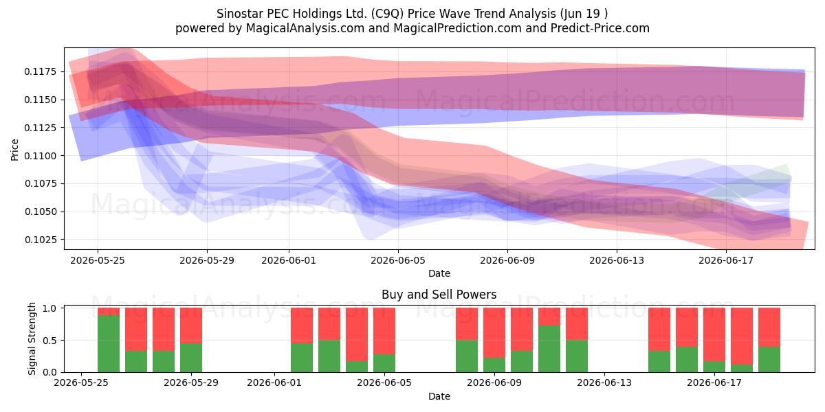  Sinostar PEC Holdings Ltd. (C9Q) Support and Resistance area (18 Jun) 