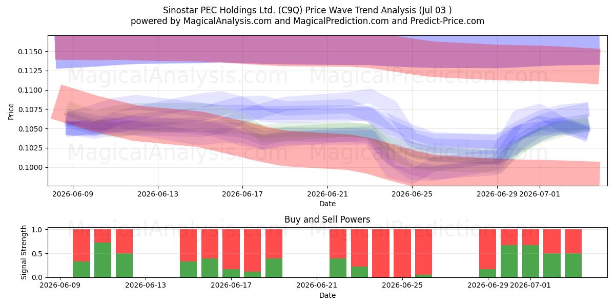  Sinostar PEC Holdings Ltd. (C9Q) Support and Resistance area (02 Jul) 