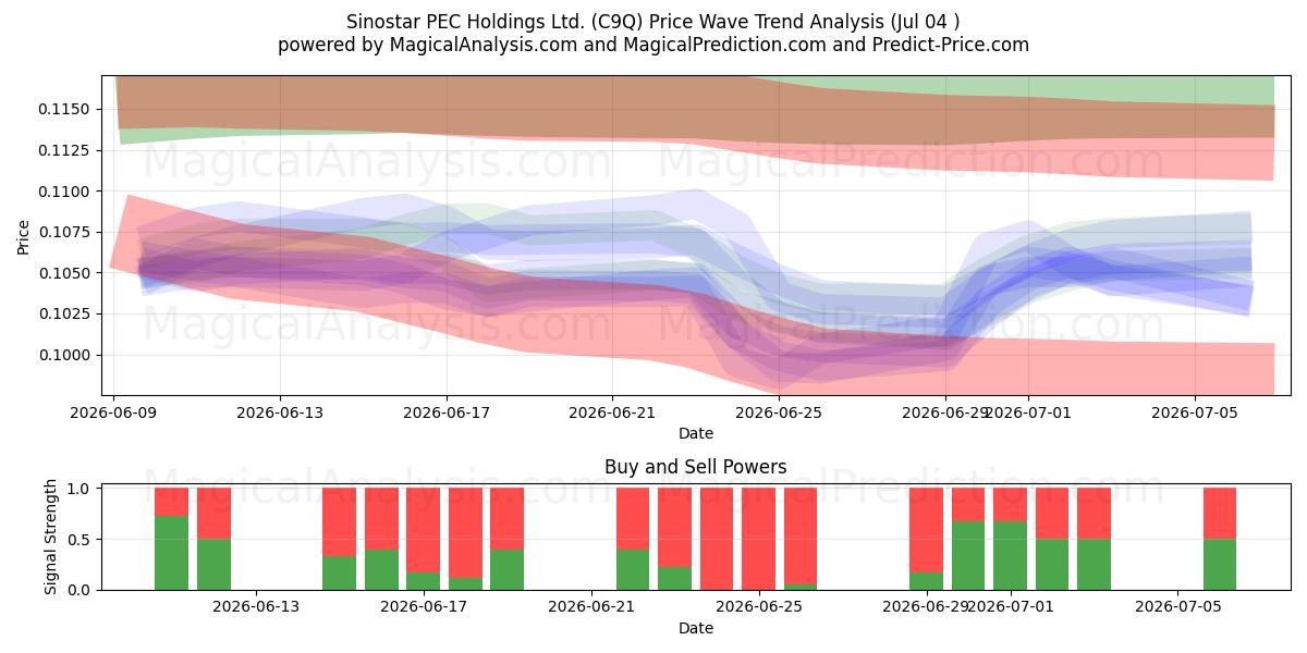 Sinostar PEC Holdings Ltd. (C9Q) Support and Resistance area (03 Jul) 