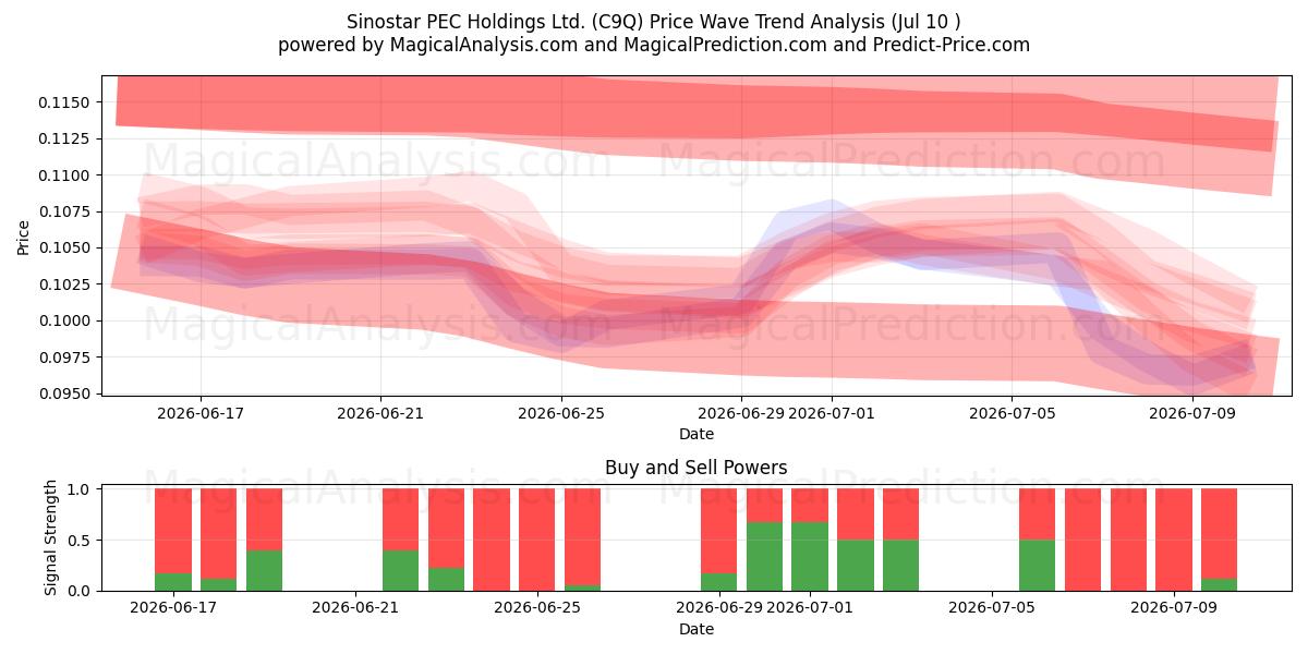  Sinostar PEC Holdings Ltd. (C9Q) Support and Resistance area (09 Jul) 