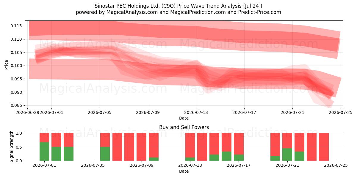  Sinostar PEC Holdings Ltd. (C9Q) Support and Resistance area (23 Jul) 