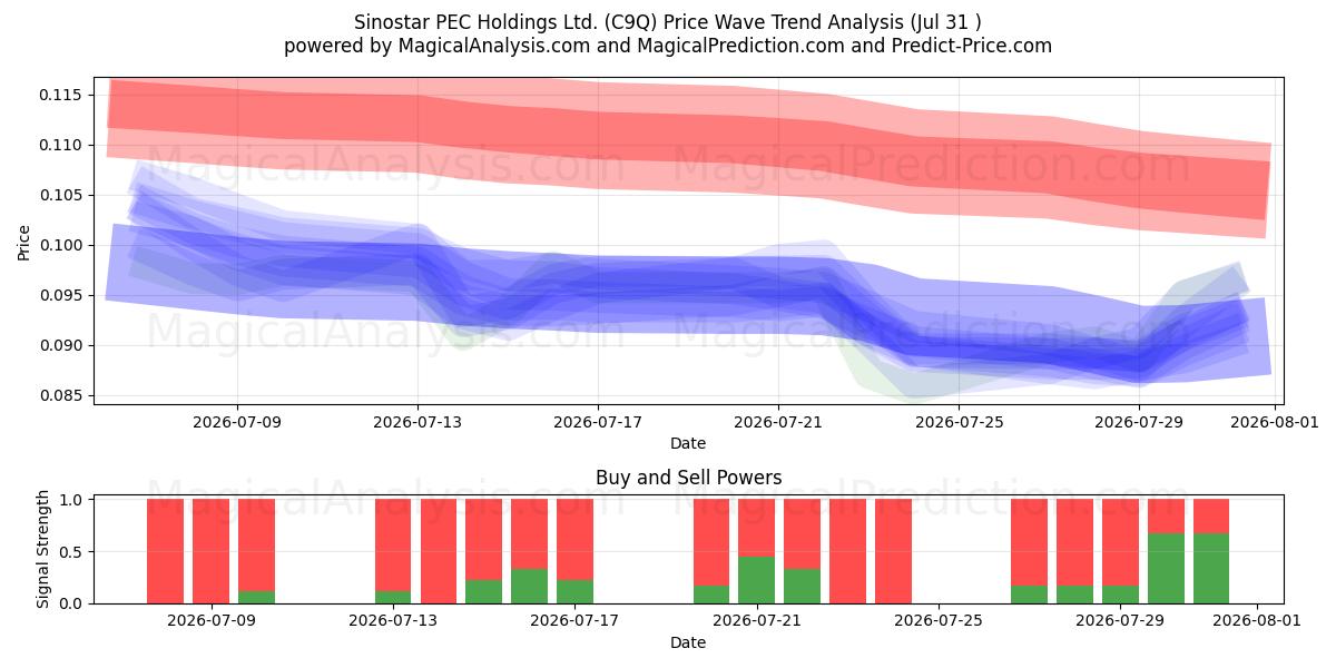  Sinostar PEC Holdings Ltd. (C9Q) Support and Resistance area (30 Jul) 