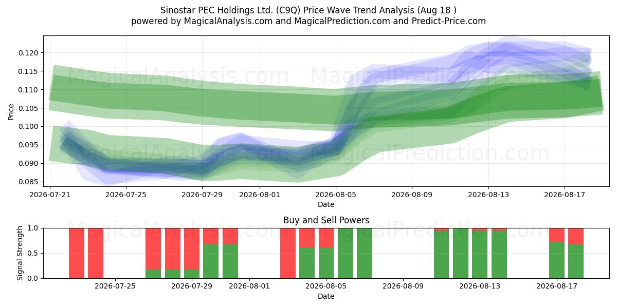  Sinostar PEC Holdings Ltd. (C9Q) Support and Resistance area (13 Aug) 