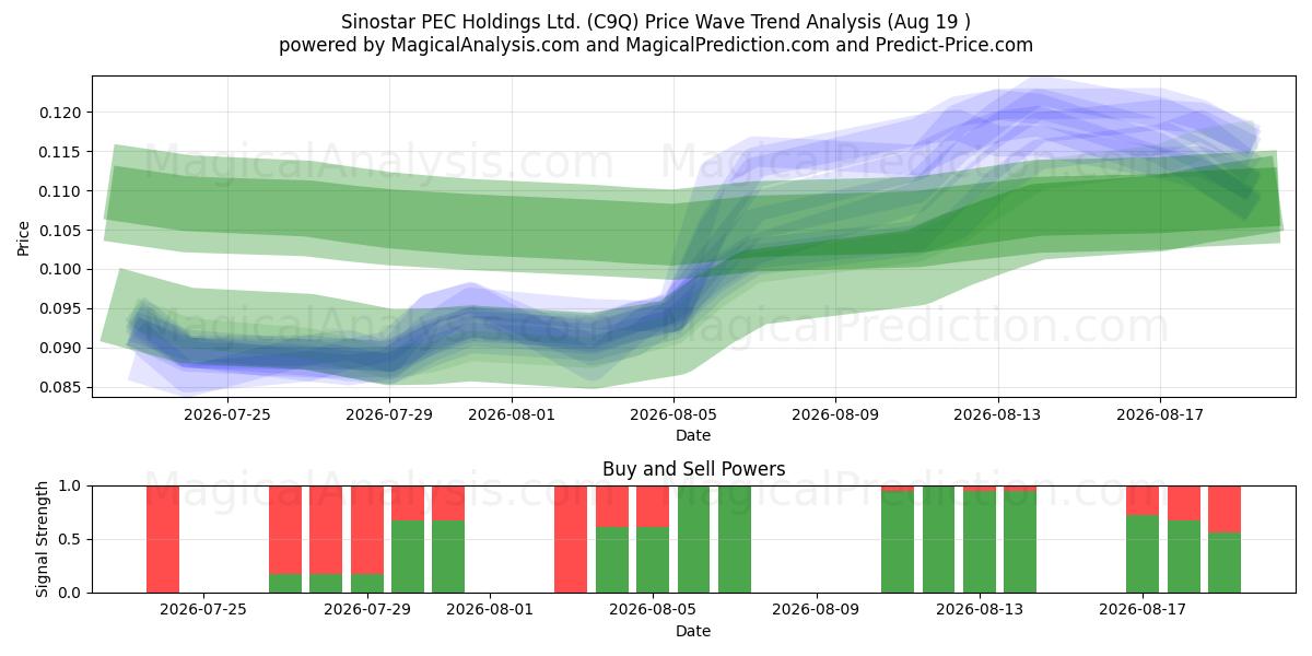  Sinostar PEC Holdings Ltd. (C9Q) Support and Resistance area (17 Aug) 