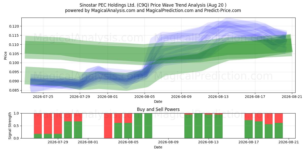  Sinostar PEC Holdings Ltd. (C9Q) Support and Resistance area (19 Aug) 