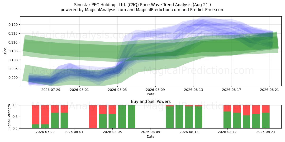  Sinostar PEC Holdings Ltd. (C9Q) Support and Resistance area (20 Aug) 