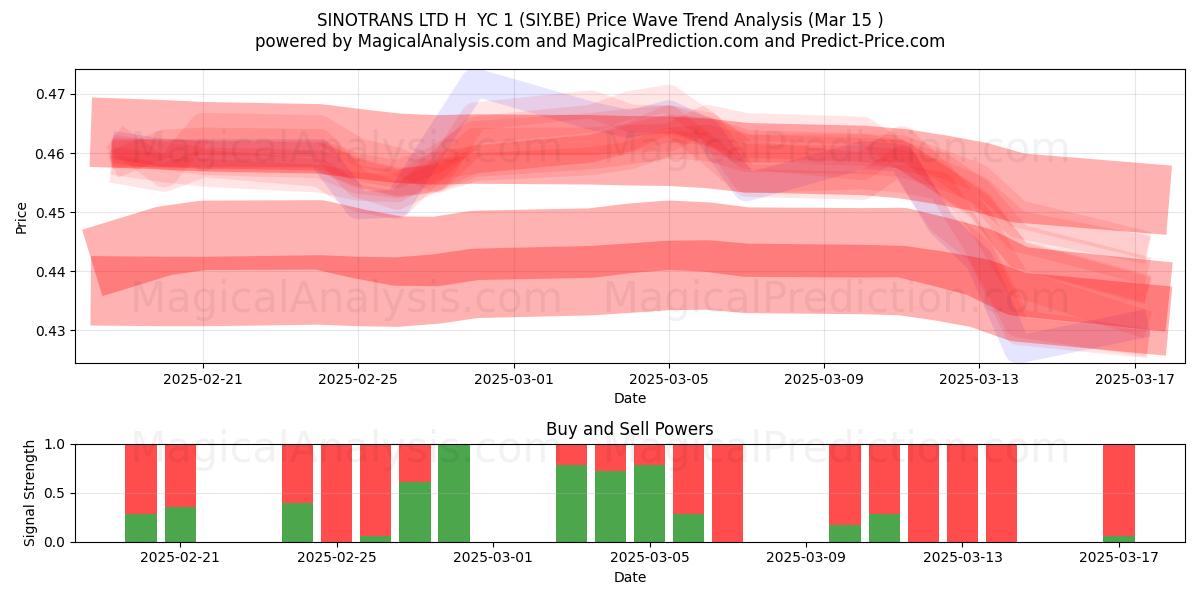  SINOTRANS LTD H  YC 1 (SIY.BE) Support and Resistance area (15 Mar) 
