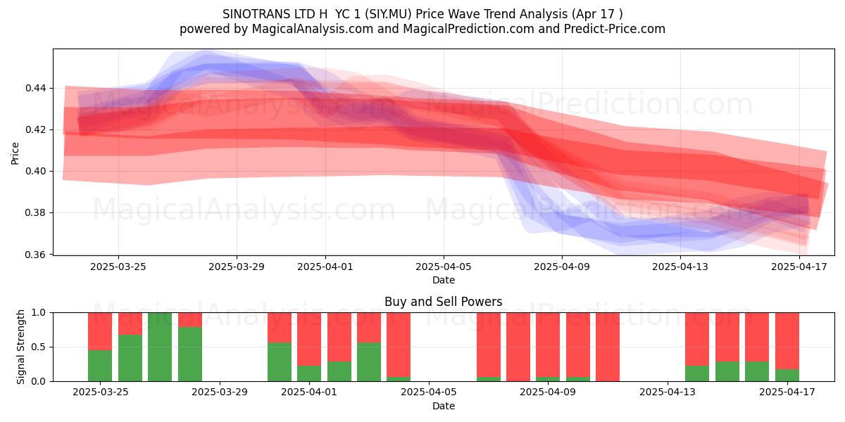  SINOTRANS LTD H  YC 1 (SIY.MU) Support and Resistance area (17 Apr) 