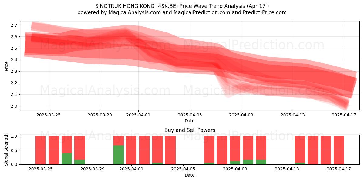  SINOTRUK HONG KONG (4SK.BE) Support and Resistance area (17 Apr) 