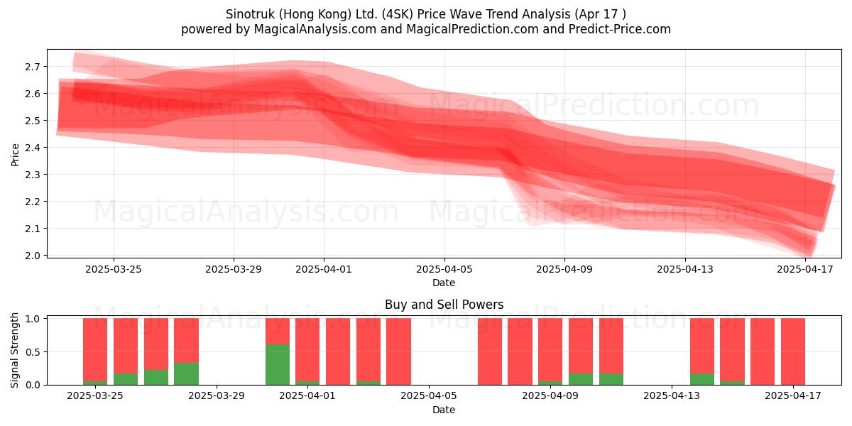  Sinotruk (Hong Kong) Ltd. (4SK) Support and Resistance area (17 Apr) 