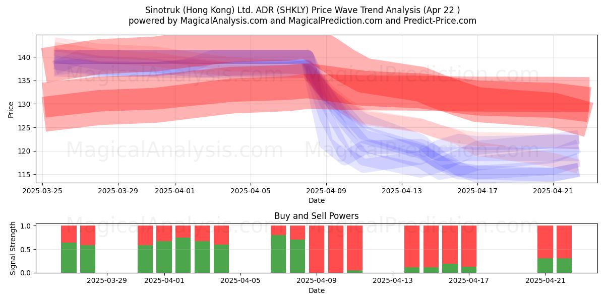  Sinotruk (Hong Kong) Ltd. ADR (SHKLY) Support and Resistance area (22 Apr) 