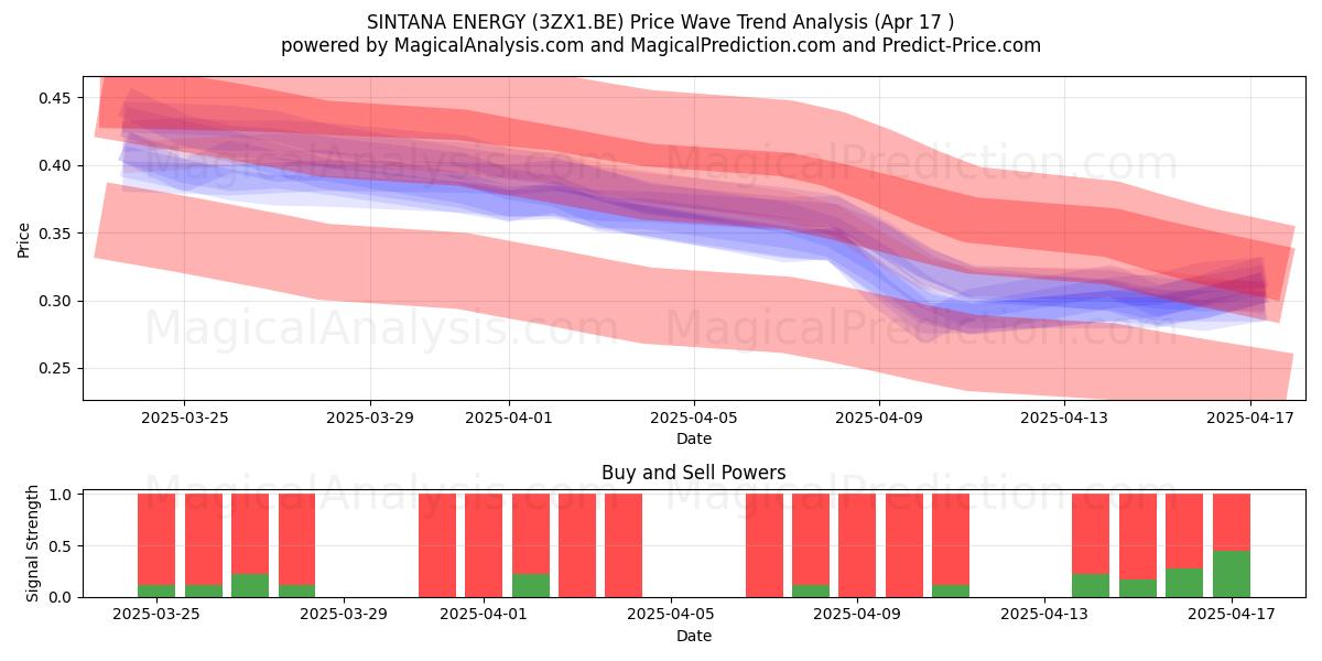  SINTANA ENERGY (3ZX1.BE) Support and Resistance area (17 Apr) 