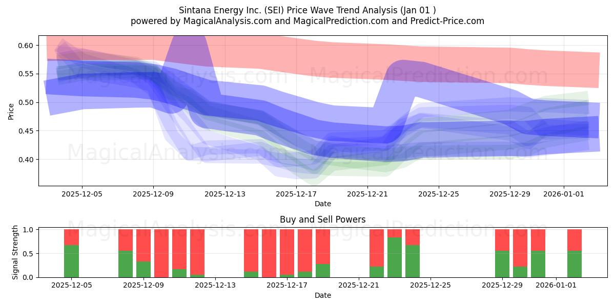  Sintana Energy Inc. (SEI) Support and Resistance area (31 Dec) 