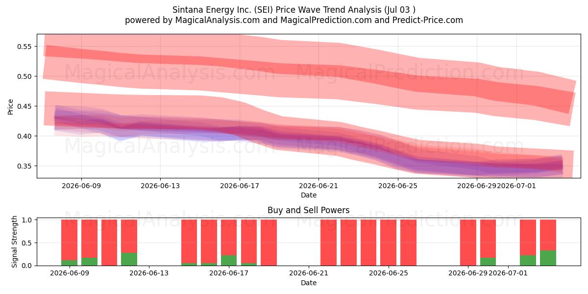  Sintana Energy Inc. (SEI) Support and Resistance area (02 Jul) 