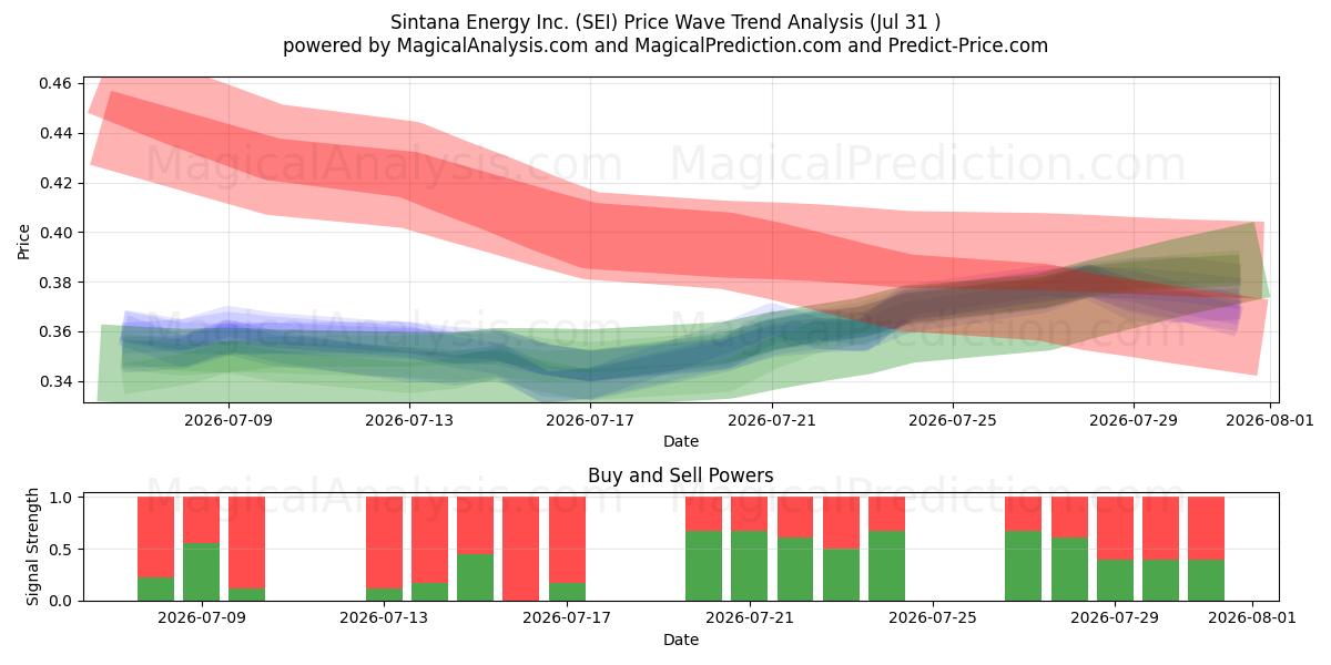  Sintana Energy Inc. (SEI) Support and Resistance area (30 Jul) 