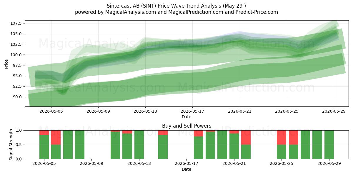  Sintercast AB (SINT) Support and Resistance area (28 May) 