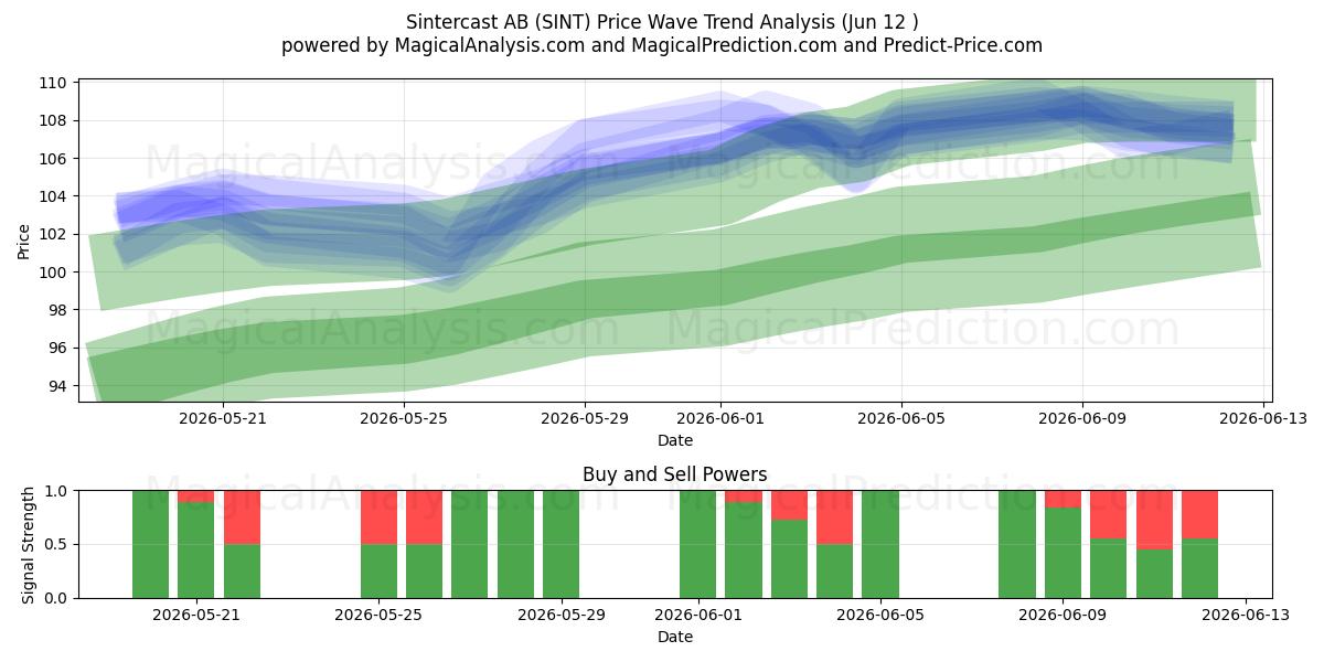  Sintercast AB (SINT) Support and Resistance area (11 Jun) 