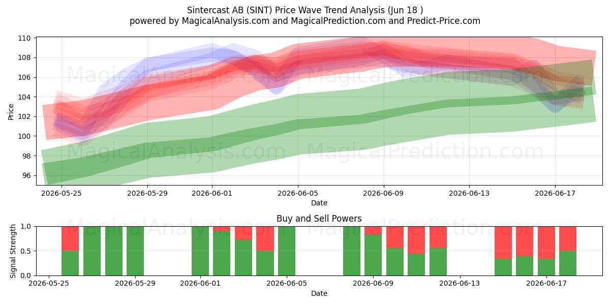  Sintercast AB (SINT) Support and Resistance area (17 Jun) 