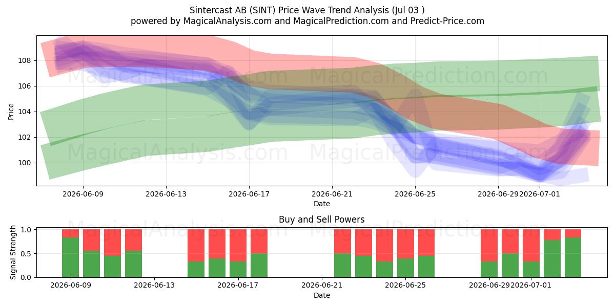  Sintercast AB (SINT) Support and Resistance area (02 Jul) 