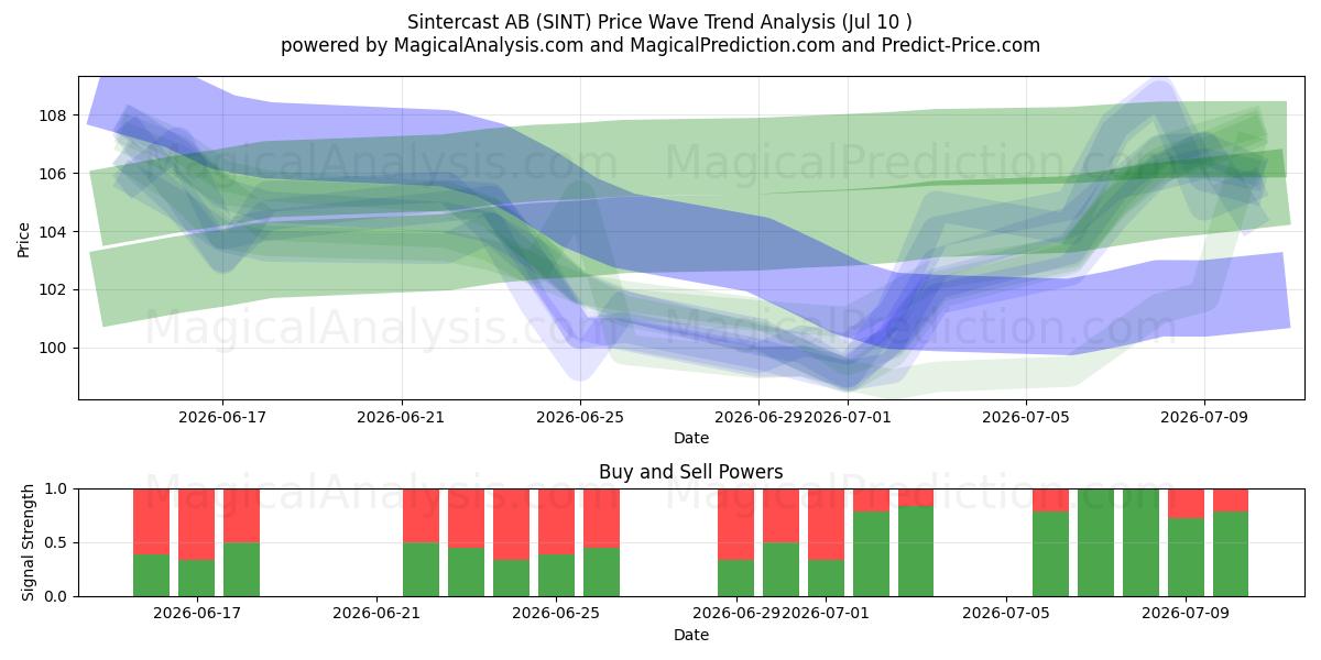  Sintercast AB (SINT) Support and Resistance area (09 Jul) 