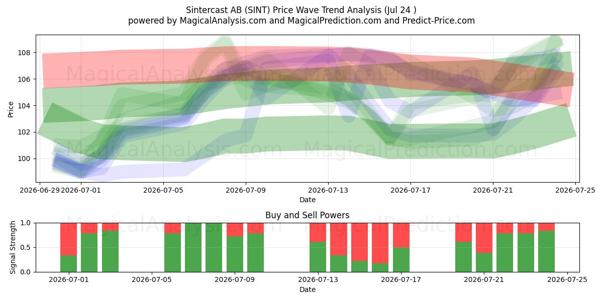  Sintercast AB (SINT) Support and Resistance area (23 Jul) 