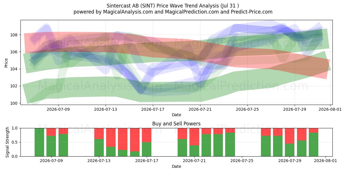  Sintercast AB (SINT) Support and Resistance area (30 Jul) 