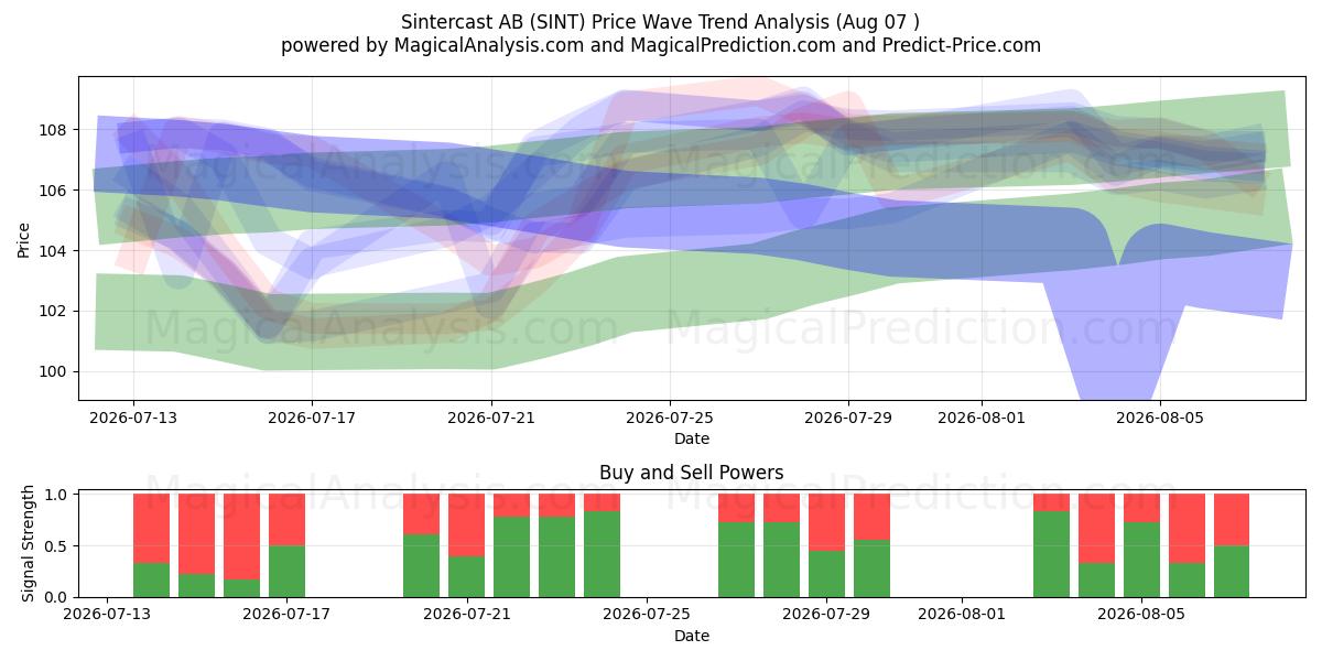  Sintercast AB (SINT) Support and Resistance area (06 Aug) 