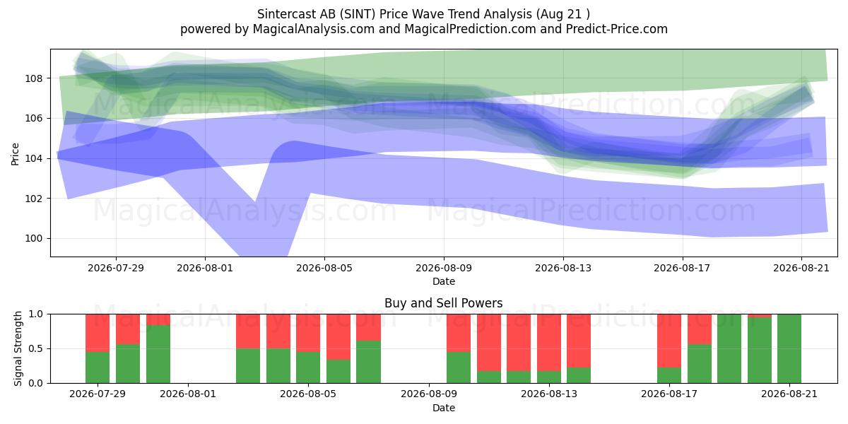  Sintercast AB (SINT) Support and Resistance area (20 Aug) 