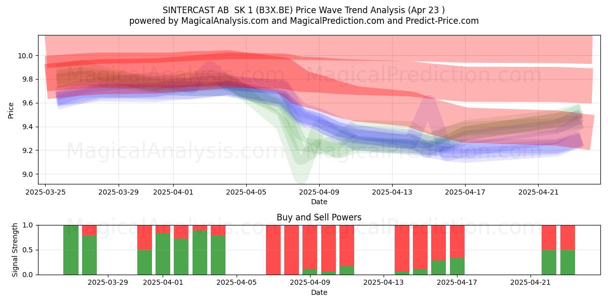  SINTERCAST AB  SK 1 (B3X.BE) Support and Resistance area (23 Apr) 