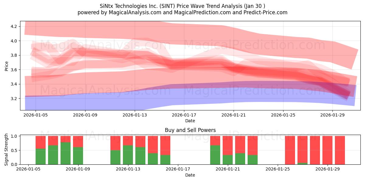  SiNtx Technologies Inc. (SINT) Support and Resistance area (29 Jan) 