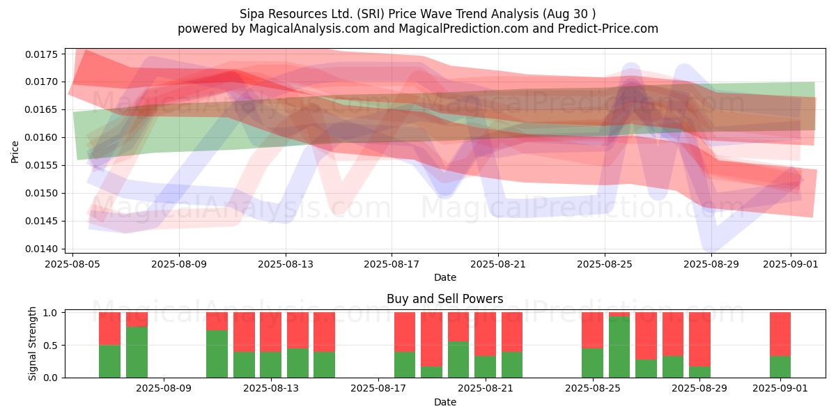 Sipa Resources Ltd. (SRI) Support and Resistance area (29 Aug) Sipa Resources Ltd. (SRI) Support and Resistance area (29 Aug)