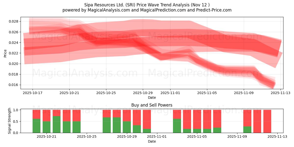  Sipa Resources Ltd. (SRI) Support and Resistance area (11 Nov) 