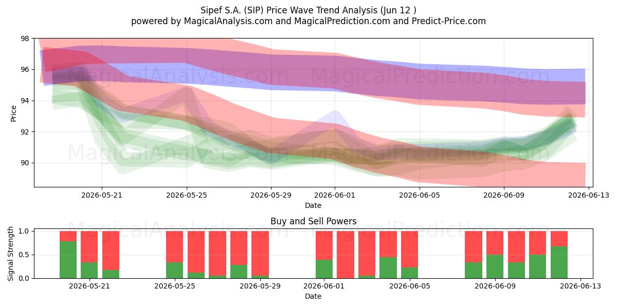  Sipef S.A. (SIP) Support and Resistance area (09 Jun) 