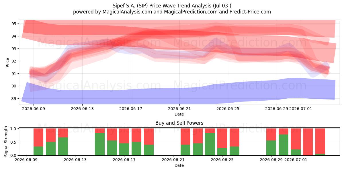  Sipef S.A. (SIP) Support and Resistance area (02 Jul) 