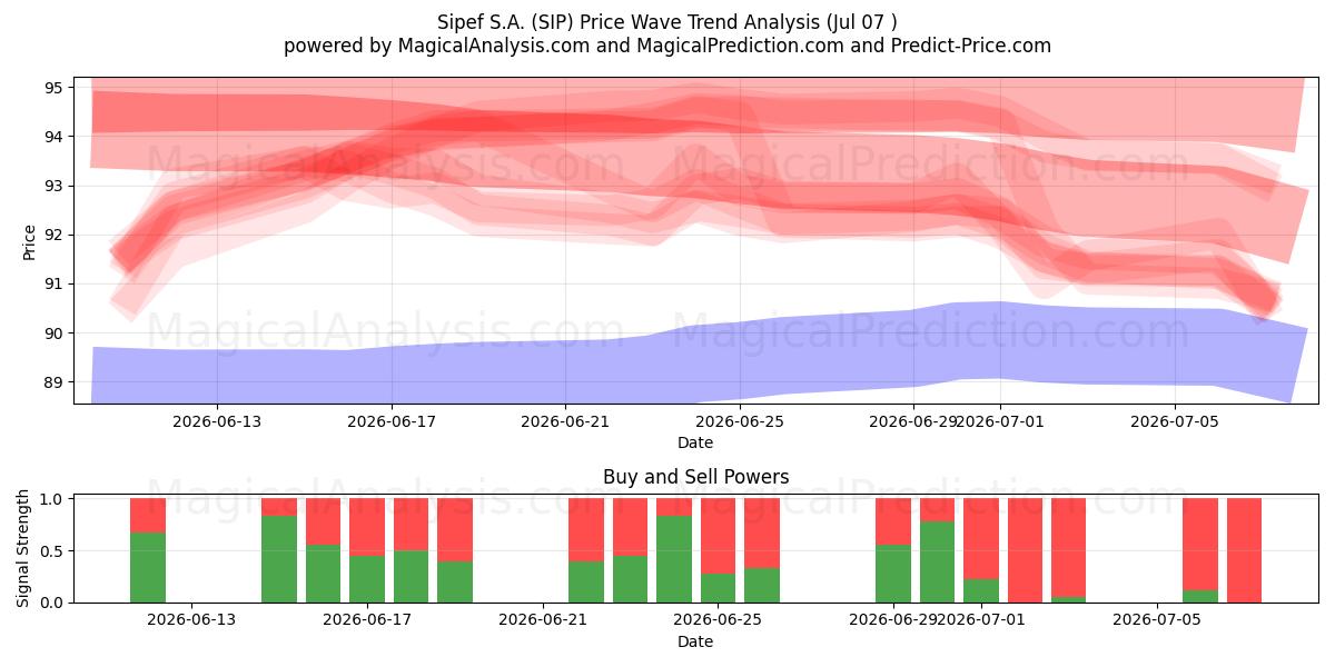  Sipef S.A. (SIP) Support and Resistance area (03 Jul) 