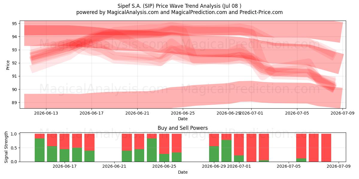  Sipef S.A. (SIP) Support and Resistance area (07 Jul) 