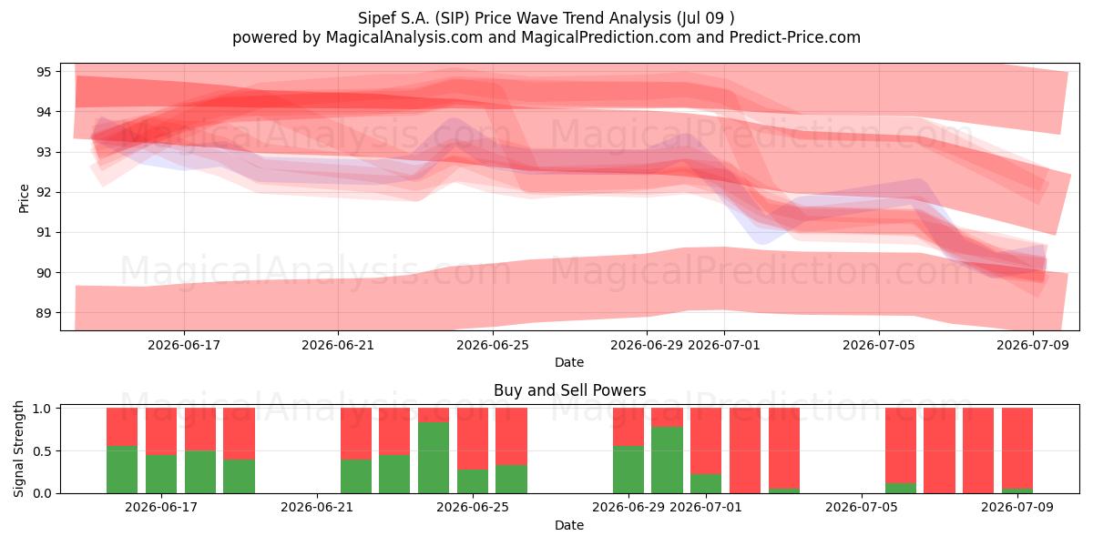  Sipef S.A. (SIP) Support and Resistance area (08 Jul) 